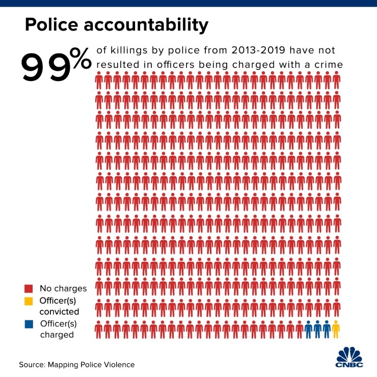 Kuvaaja, joka kertoo, että 99% poliiseista, jotka ovat tappaneet, eivät ole saaneet syytettä yhdysvalloissa vuosina 2013-2019.