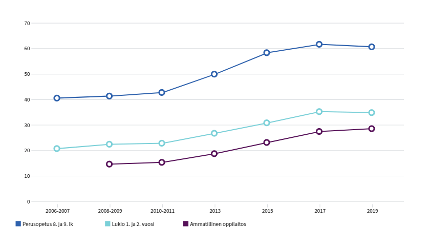 Kuvio kouluterveyskyselyn tuloksista 2006-2019. Raittius on kasvanut kaikissa ikäryhmissä selvästi.